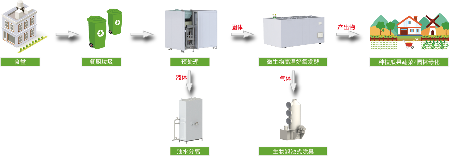 激情AV青青草垃圾处理工艺流程